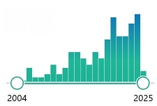 Article count by year from PubMed photo